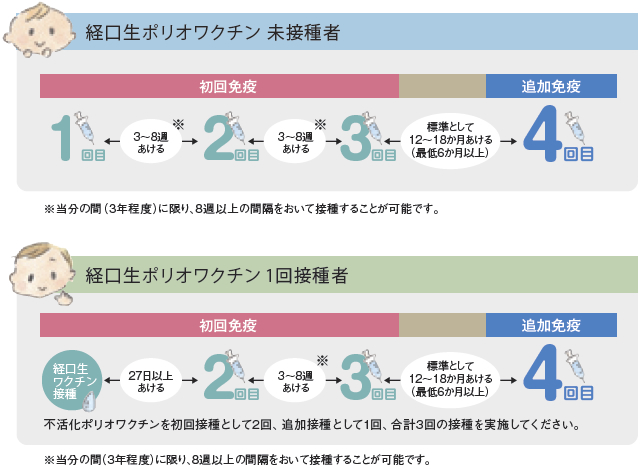 ワクチン ポリオ