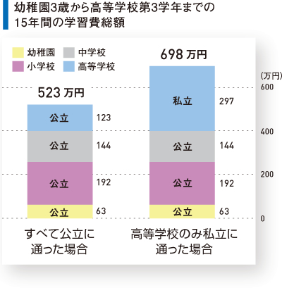 幼稚園3歳から高等学校第3学年までの15年間の学習費総額