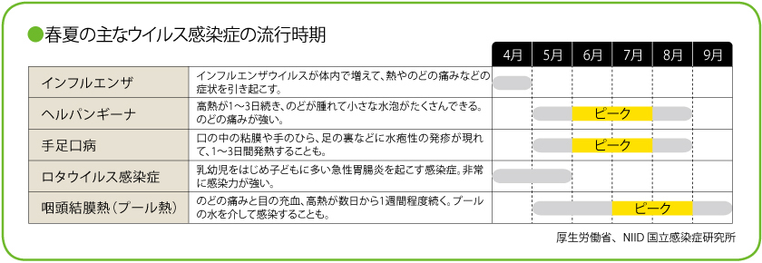 春夏の主なウイルス感染症の流行時期