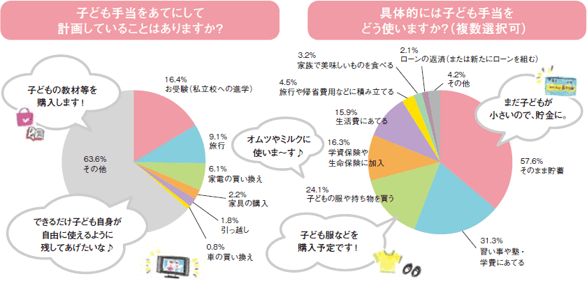 子ども手当てをあてにしてけいかくしていることはありますか？／具体的には子ども手当てをどう使いますか？