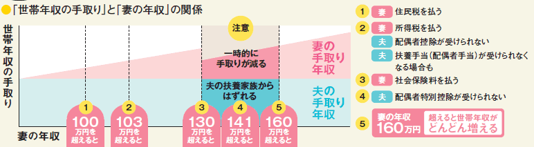 「世帯年収の手取り」と「妻の年収」の関係