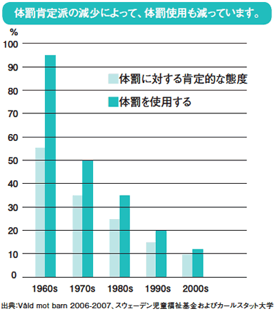 体罰肯定派の減少によって、体罰使用も減っています。