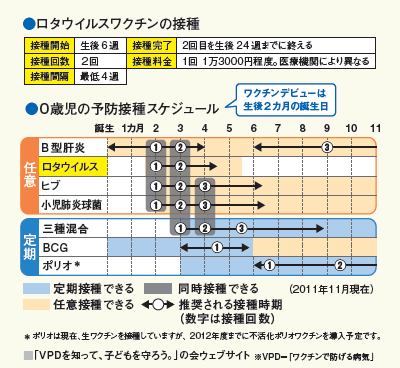 ロタウイルスワクチンの接種と0歳児の予防接種スケジュール