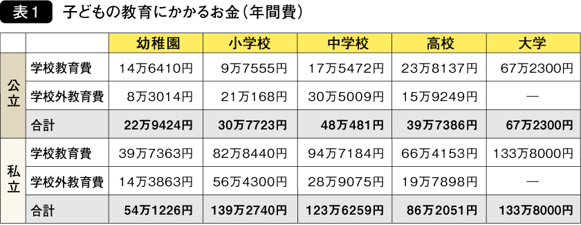 表1：子どもの教育にかかるお金（年間費）