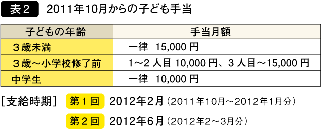 表2：2011年10月からの子ども手当