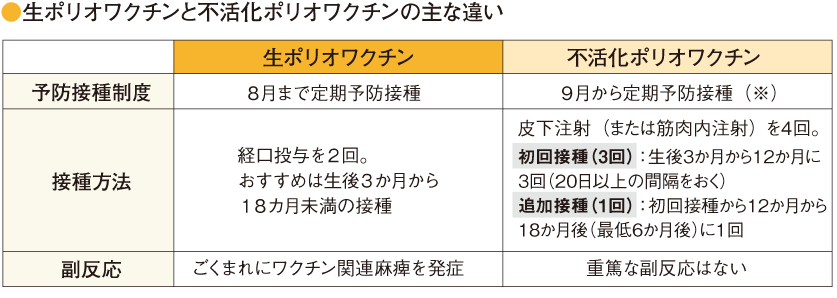 生ポリオワクチンと不活性化ポリオワクチンの主な違い