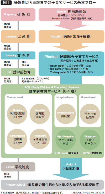 図1　妊娠期から5歳までの子育てサービス基本フロー