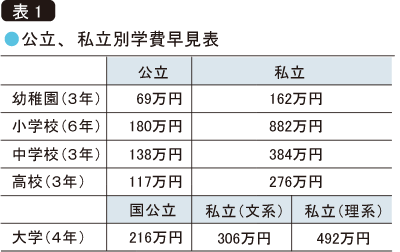 公立、私立別学費早見表