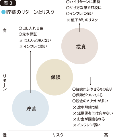 貯蓄のリターンとリスク