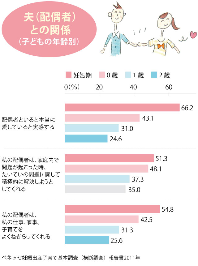夫（配偶者）との関係