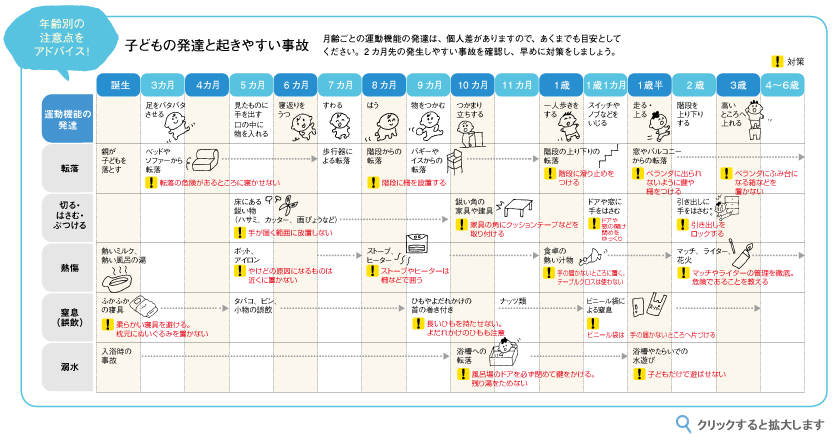 子どもの発達と起きやすい事故