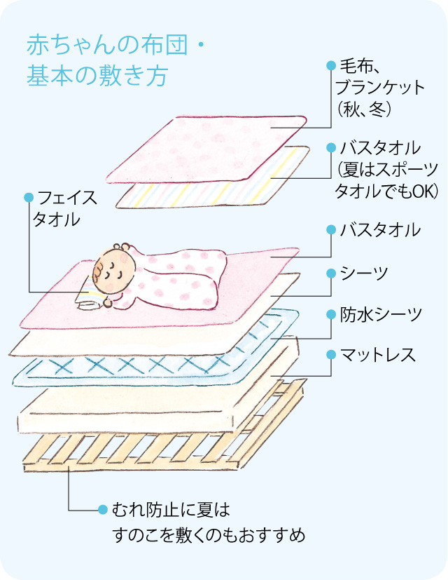 赤ちゃんの布団・ベビーベッド選び 基本の敷き方で寝具は何枚必要 ...