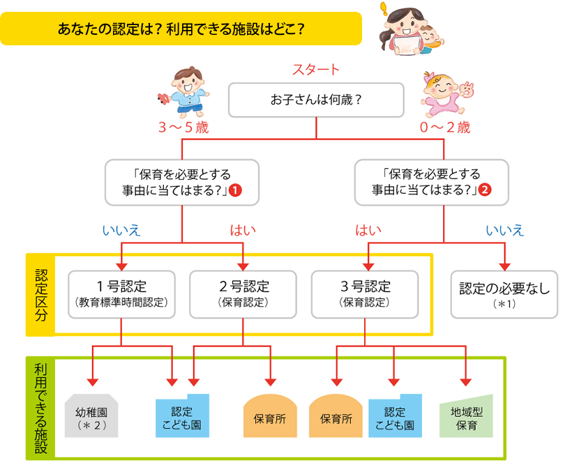 あなたの認定は？ 利用できる施設はどこ？