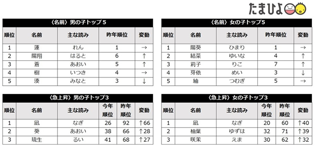 男の子 蓮 3年連続 女の子 陽葵 5年連続1位 赤ちゃんの名前ランキング お知らせ ｎｅｗｓ こそだて