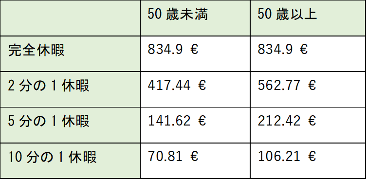 育休期間中の月額支給額