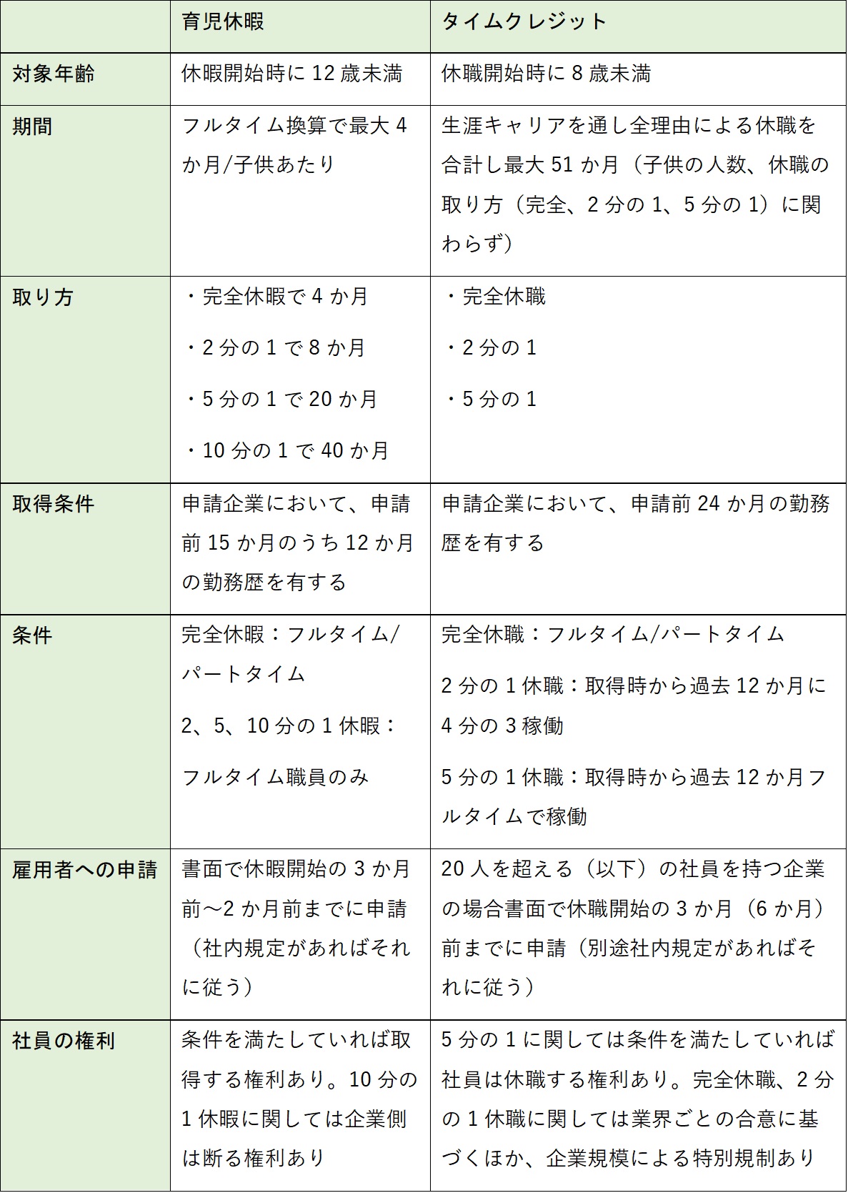 育児休暇と(8歳未満の子供の世話を理由とした)タイムクレジットの主な違いの比較
