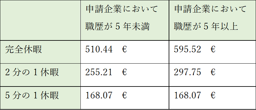 タイムクレジット休職中の手当額