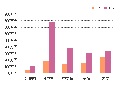 こどもの教育費のグラフ