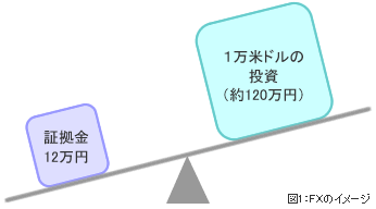 FXのイメージ