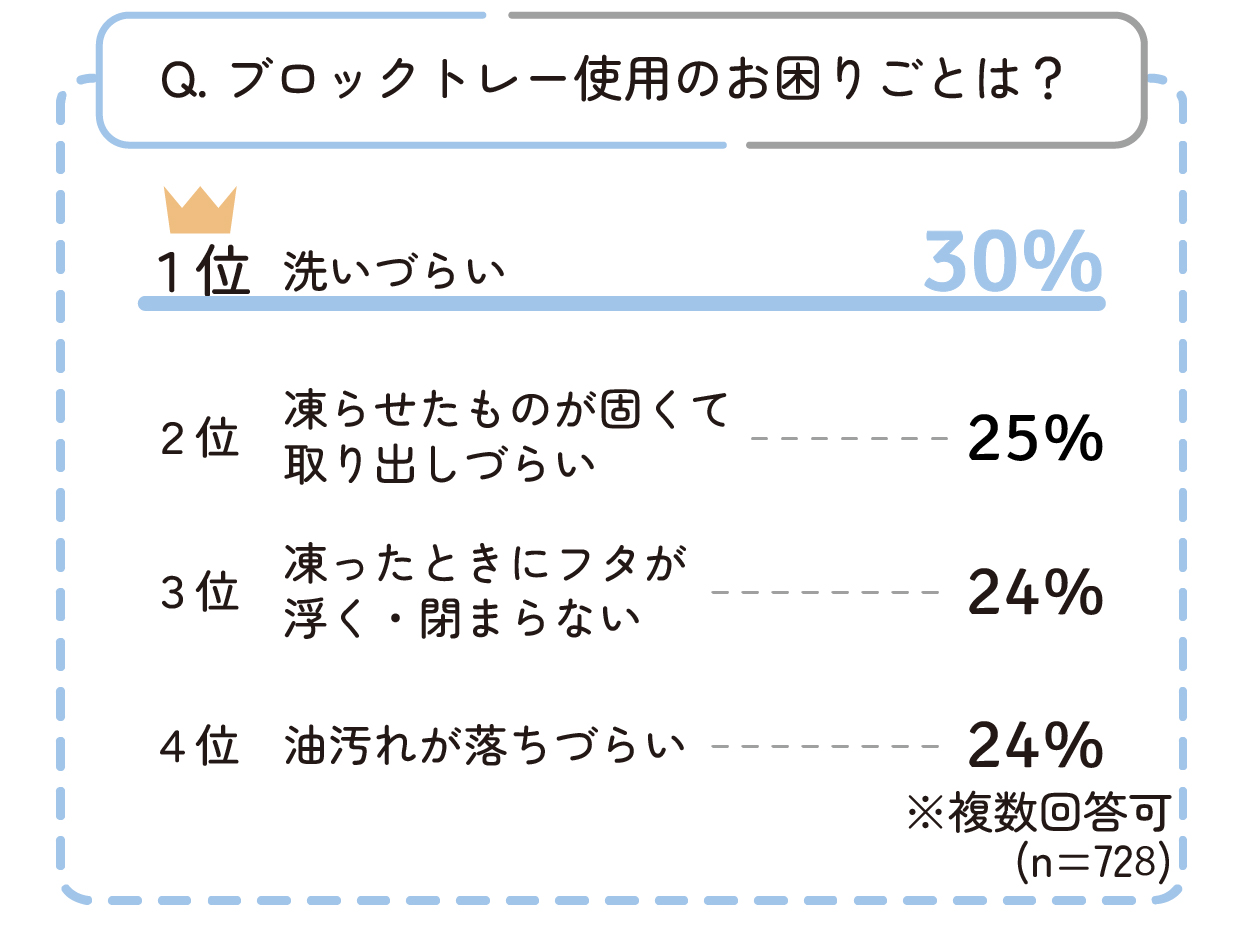 『スルンと取りやすい離乳食冷凍ブロックトレー』発売
