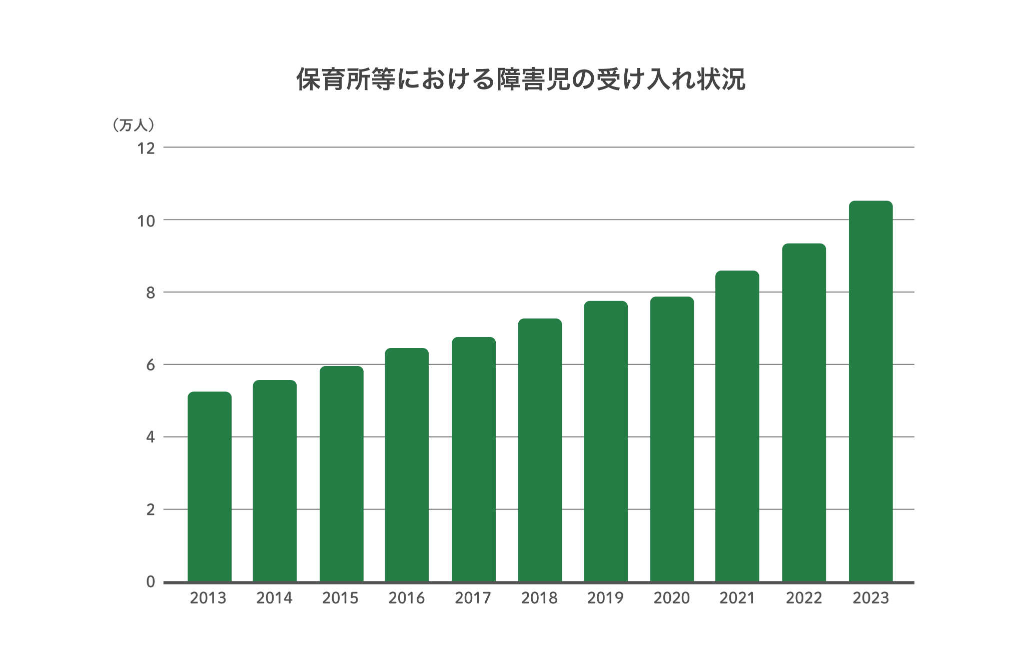 保育と児童発達支援の完全併設施設を全国3拠点で2027年春開設