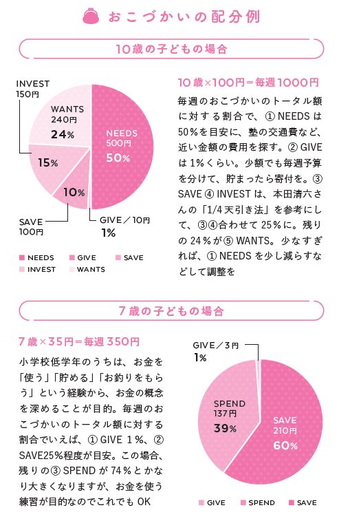 『10歳の子どもには毎週1000円渡しなさい』!インフレ時代を生き残る新たな金融教育本